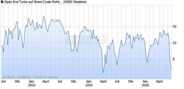 Open End Turbo auf Brent Crude Roh&ouml;l ICE Rolling [HSBC Trinkaus & Burkhardt GmbH] Chart