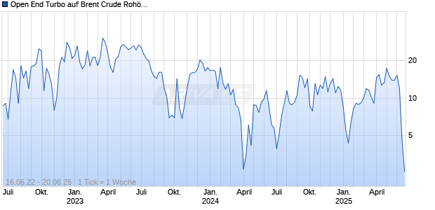 Open End Turbo auf Brent Crude Roh&ouml;l ICE Rolling [HSBC Trinkaus & Burkhardt GmbH] Chart