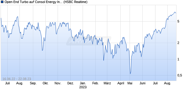 Open End Turbo auf Consol Energy Inc [HSBC Trinka. (WKN: HG3WJM) Chart