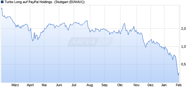 Turbo Long auf PayPal Holdings [Morgan Stanley & C. (WKN: MD5A8Q) Chart