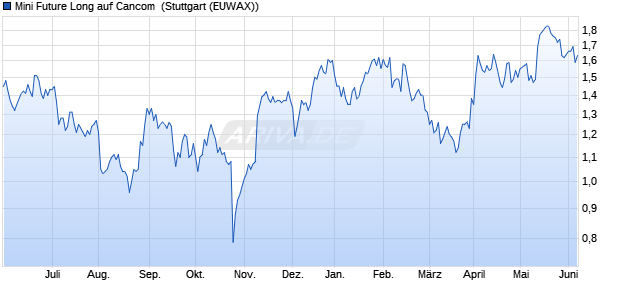 Mini Future Long auf Cancom [Morgan Stanley & Co. I. (WKN: MD59W4) Chart