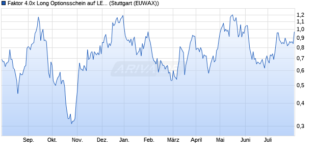 Faktor 4.0x Long Optionsschein auf LEG Immobilien [. (WKN: MD59BQ) Chart