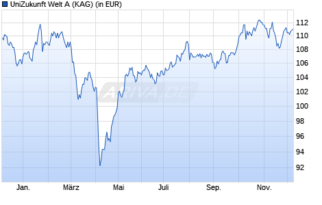 Performance des UniZukunft Welt A (WKN A3DJ2C, ISIN LU2469139781)