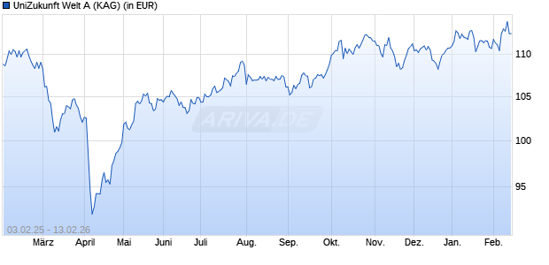 Performance des UniZukunft Welt A (WKN A3DJ2C, ISIN LU2469139781)