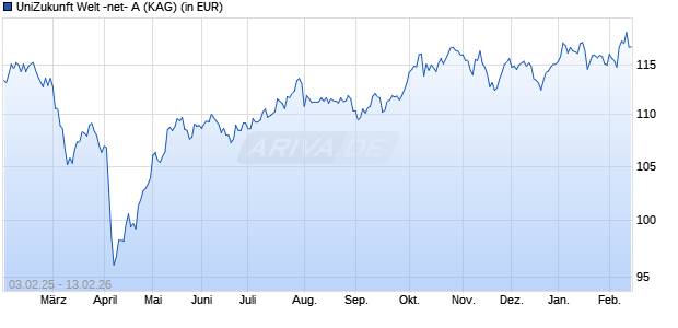 Performance des UniZukunft Welt -net- A (WKN A3DJ2D, ISIN LU2469139864)
