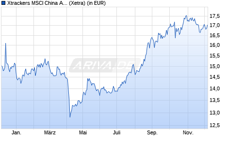 Performance des Xtrackers MSCI China A Screened Swap UCITS ETF 1C (WKN DBX0SJ, ISIN LU2469465822)