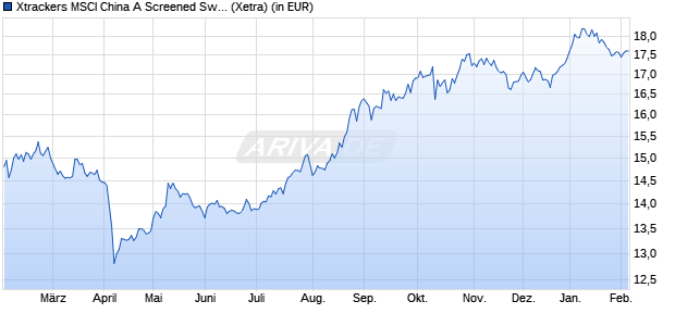 Performance des Xtrackers MSCI China A Screened Swap UCITS ETF 1C (WKN DBX0SJ, ISIN LU2469465822)