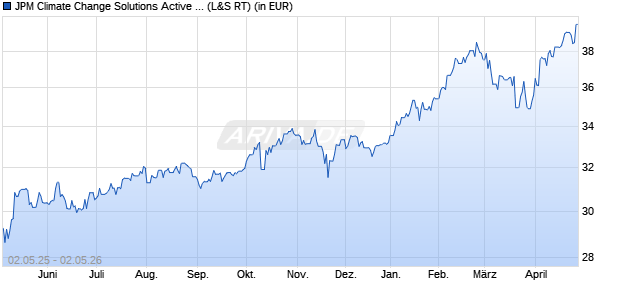 Performance des JPM Climate Change Solutions Active UCITS ETF - USD (acc) (WKN A3DGX9, ISIN IE000O8S1EX4)
