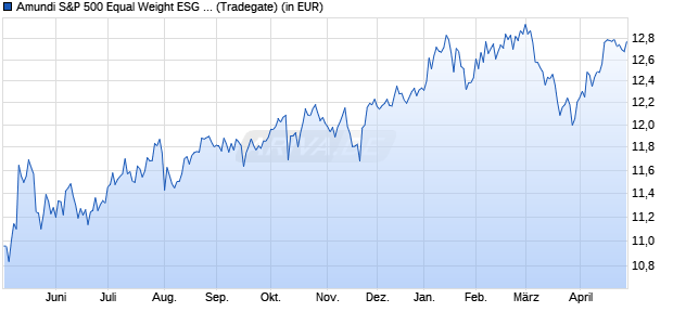 Performance des Amundi S&P 500 Equal Weight ESG UCITS ETF DR USD (A) (WKN A3DH0B, ISIN IE000LAP5Z18)