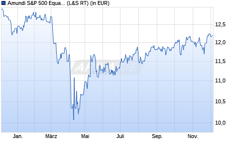 Performance des Amundi S&P 500 Equal Weight ESG UCITS ETF DR USD (A) (WKN A3DH0B, ISIN IE000LAP5Z18)