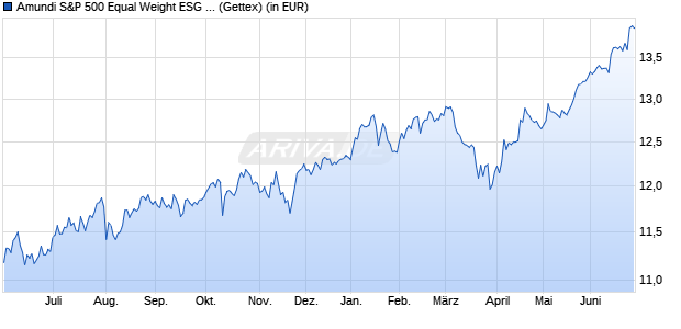 Performance des Amundi S&P 500 Equal Weight ESG UCITS ETF DR USD (A) (WKN A3DH0B, ISIN IE000LAP5Z18)
