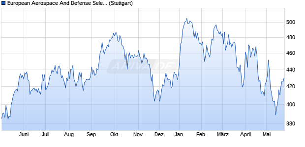 European Aerospace And Defense Select No Fee Ind. Chart