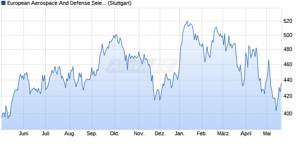 European Aerospace And Defense Select No Fee Ind. Chart