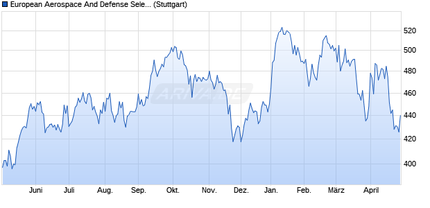 European Aerospace And Defense Select No Fee Ind. Chart