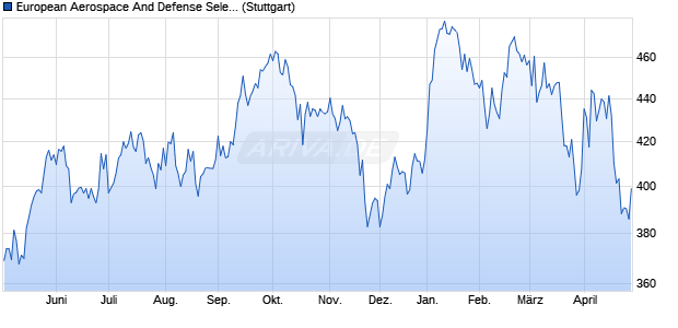 European Aerospace And Defense Select Index (PR) Chart