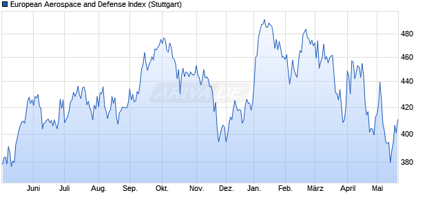 European Aerospace and Defense Index Chart