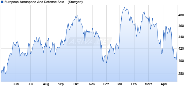 European Aerospace And Defense Select Index (TR) Chart