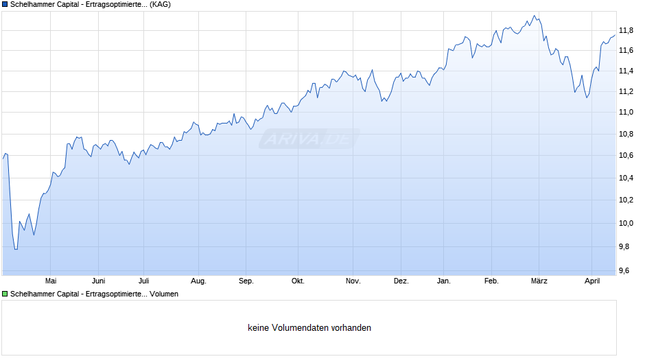 Schelhammer Capital - Ertragsoptimiertes Portfolio (T5) Chart