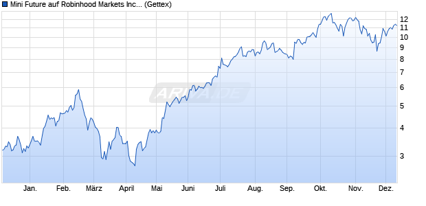 Mini Future auf Robinhood Markets Inc [Goldman Sac. (WKN: GK66RH) Chart