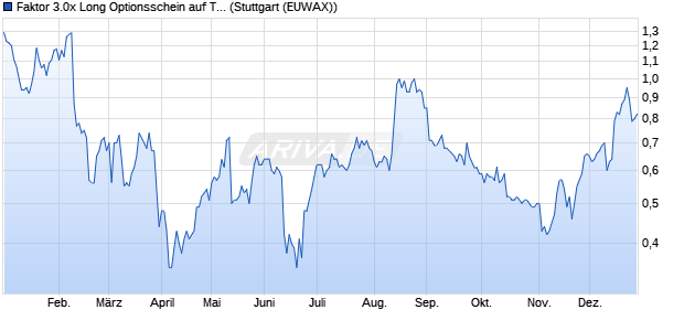 Faktor 3.0x Long Optionsschein auf TUI [Morgan Stan. (WKN: MD5AVW) Chart