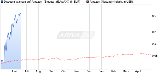 Discount Warrant auf Amazon [Morgan Stanley & Co. I. (WKN: MD5C3Z) Chart