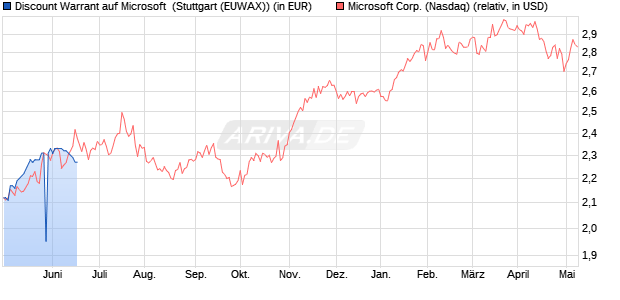 Discount Warrant auf Microsoft [Morgan Stanley & Co. (WKN: MD5CJS) Chart