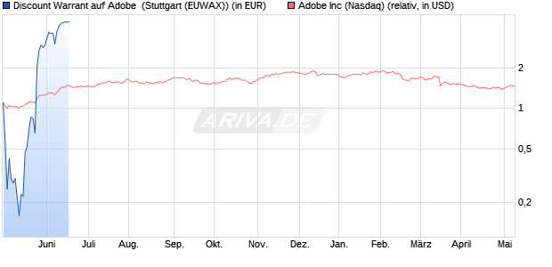 Discount Warrant auf Adobe [Morgan Stanley & Co. Int. (WKN: MD5CQT) Chart