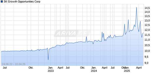 SK Growth Opportunities Corp Chart