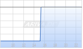 Enhabit Inc Chart