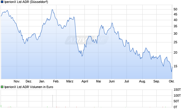 IperionX Aktie (ADR) Chart