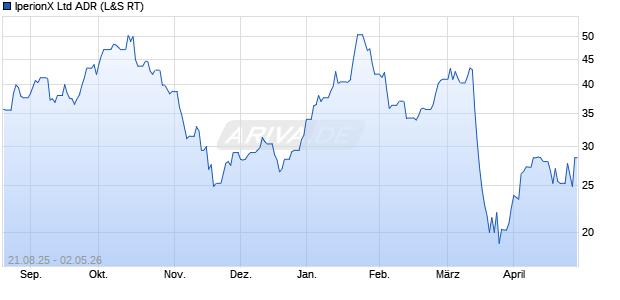 IperionX Aktie (ADR) Chart