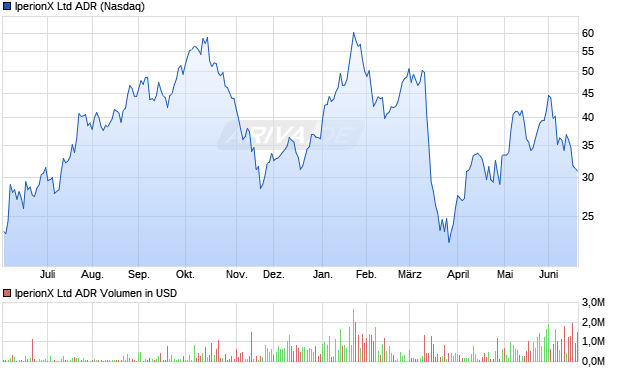 IperionX Aktie (ADR) Chart