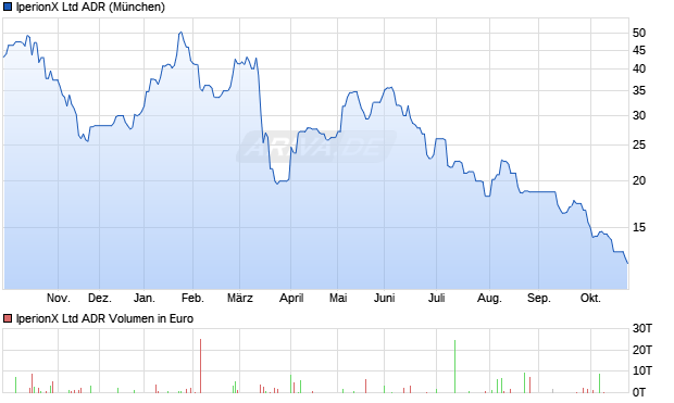 IperionX Aktie (ADR) Chart