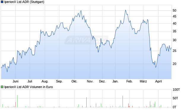 IperionX Aktie (ADR) Chart