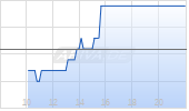 IperionX Ltd ADR Chart