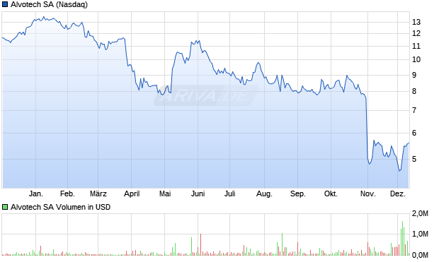 Alvotech Aktie Chart