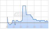 Alvotech SA Chart