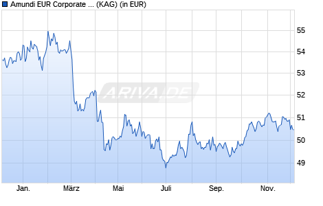 Performance des Amundi EUR Corporate Bond ESG - UCITS ETF DR - HDG USD (C) (WKN A3DKJ9, ISIN LU2469335884)
