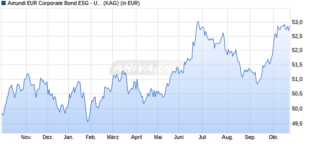 Performance des Amundi EUR Corporate Bond ESG - UCITS ETF DR - HDG USD (C) (WKN A3DKJ9, ISIN LU2469335884)