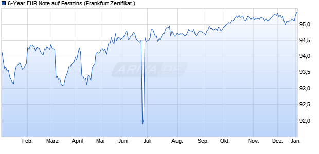 6-Year EUR Note auf Festzins (WKN GK1T7J, ISIN XS2094013120) Chart