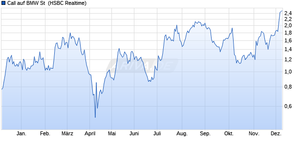 Call auf BMW St [HSBC Trinkaus & Burkhardt GmbH] (WKN: HG3Y35) Chart