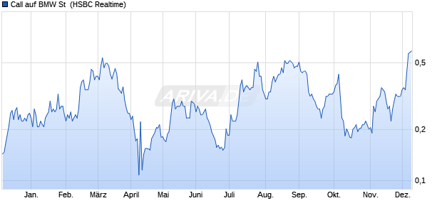 Call auf BMW St [HSBC Trinkaus & Burkhardt GmbH] (WKN: HG3Y36) Chart