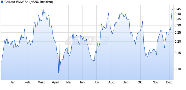 Call auf BMW St [HSBC Trinkaus & Burkhardt GmbH] (WKN: HG3Y37) Chart