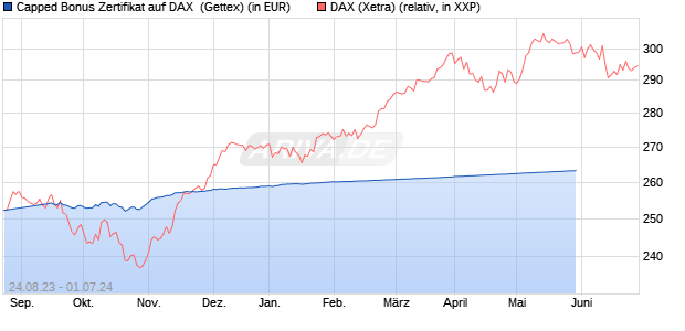 Capped Bonus Zertifikat auf DAX [Goldman Sachs Ba. (WKN: GK6F3K) Chart