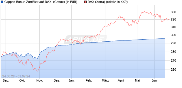 Capped Bonus Zertifikat auf DAX [Goldman Sachs Ba. (WKN: GK6F45) Chart