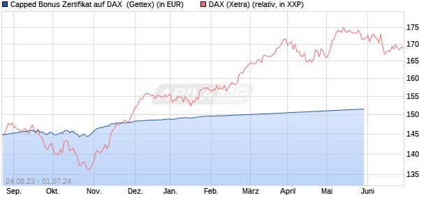 Capped Bonus Zertifikat auf DAX [Goldman Sachs Ba. (WKN: GK6F5W) Chart