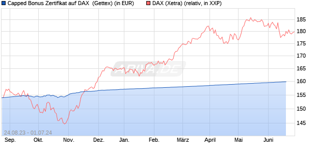 Capped Bonus Zertifikat auf DAX [Goldman Sachs Ba. (WKN: GK6F7H) Chart