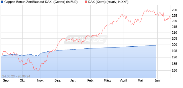 Capped Bonus Zertifikat auf DAX [Goldman Sachs Ba. (WKN: GK6F7U) Chart