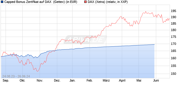 Capped Bonus Zertifikat auf DAX [Goldman Sachs Ba. (WKN: GK6F8E) Chart