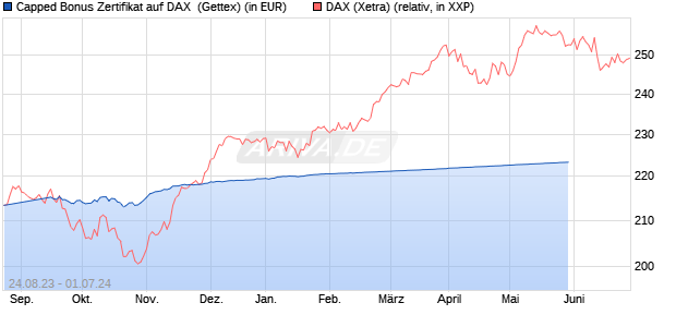 Capped Bonus Zertifikat auf DAX [Goldman Sachs Ba. (WKN: GK6F8Y) Chart